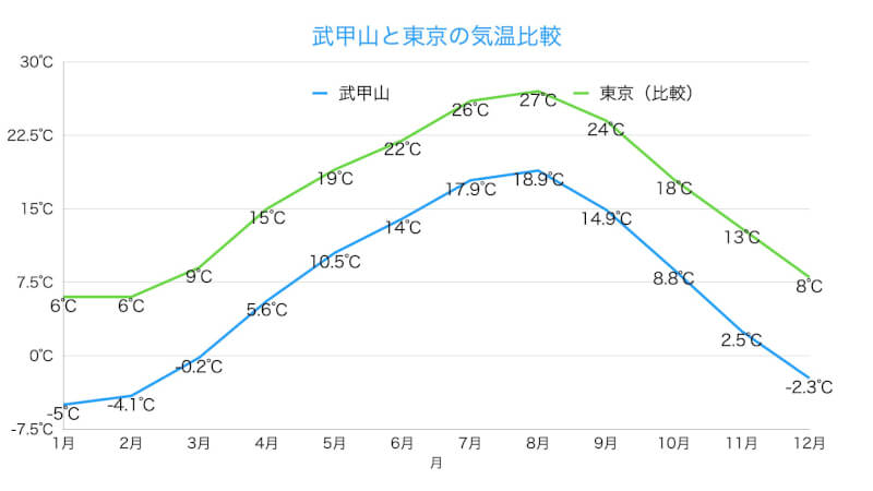 武甲山と東京の気温差